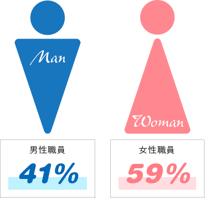 男性職員65%,女性職員35%